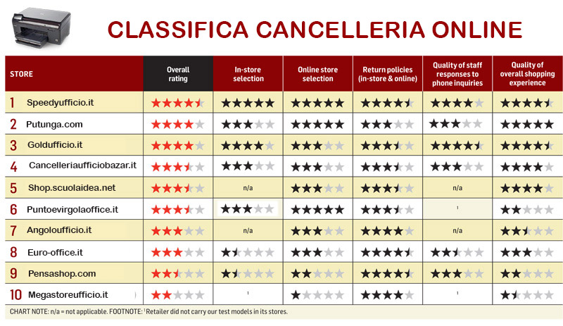 Cancelleria on line, ecco la classifica del low&nbsp;cost