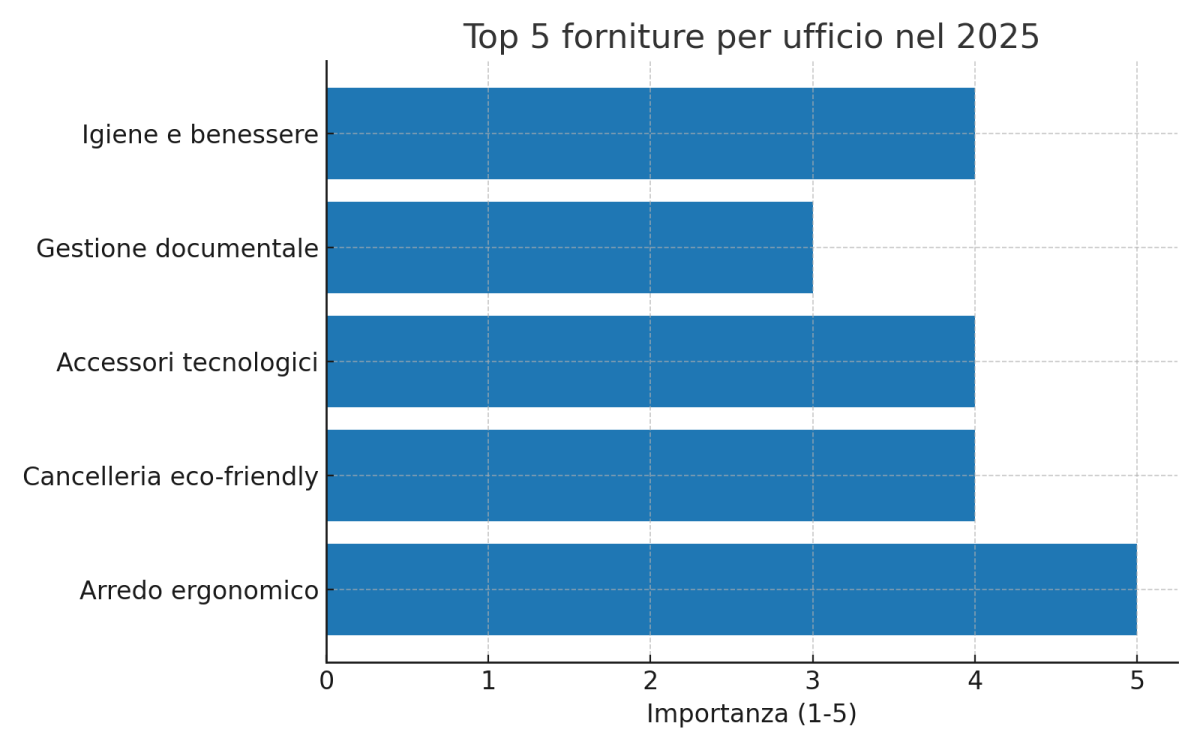 Le forniture per ufficio che non possono mancare nel&nbsp;2025